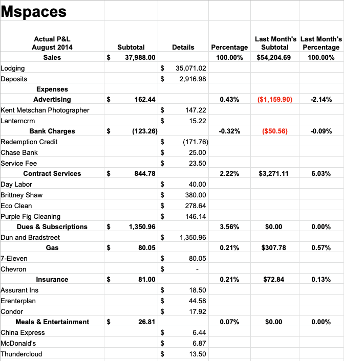 profit and loss august 2014