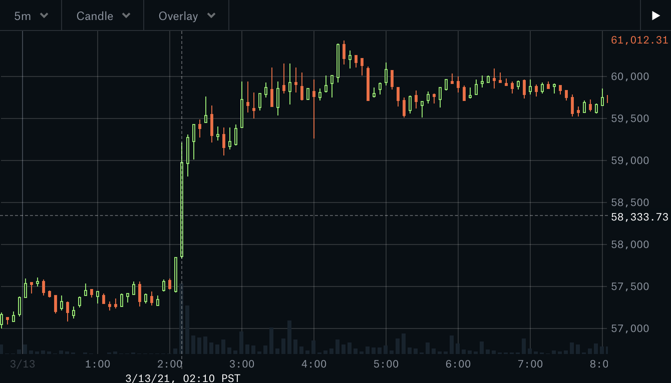 BTC breaking ATH of $58,330