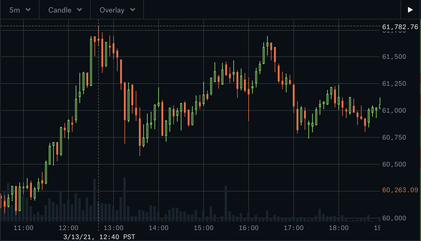 BTC setting new ATH of $61,782.76