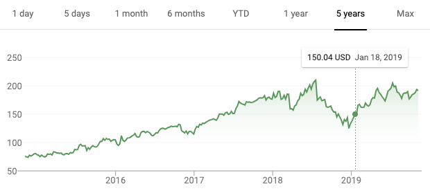 Facebook stock price