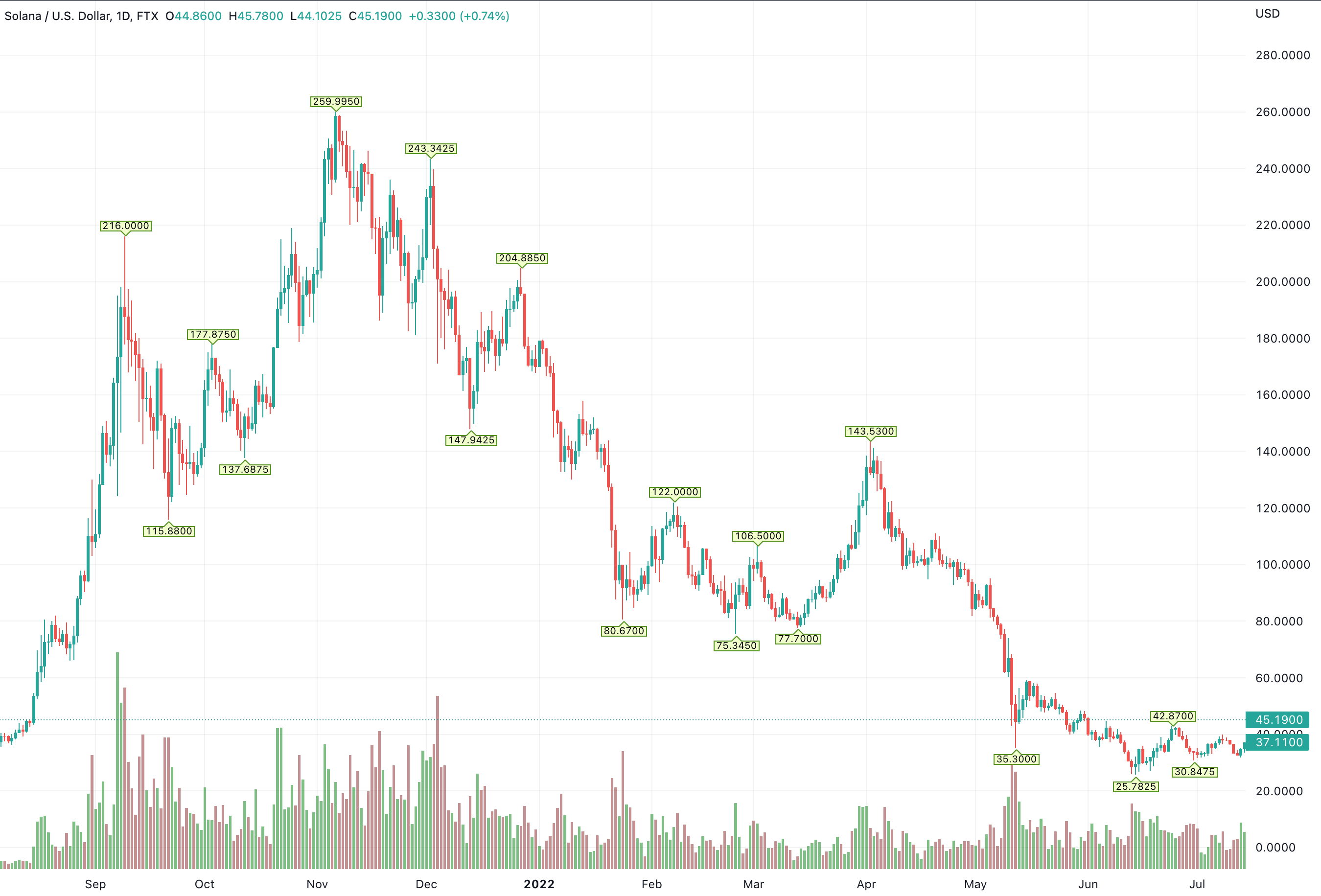 Price of Solana from August 2021 to July 2022