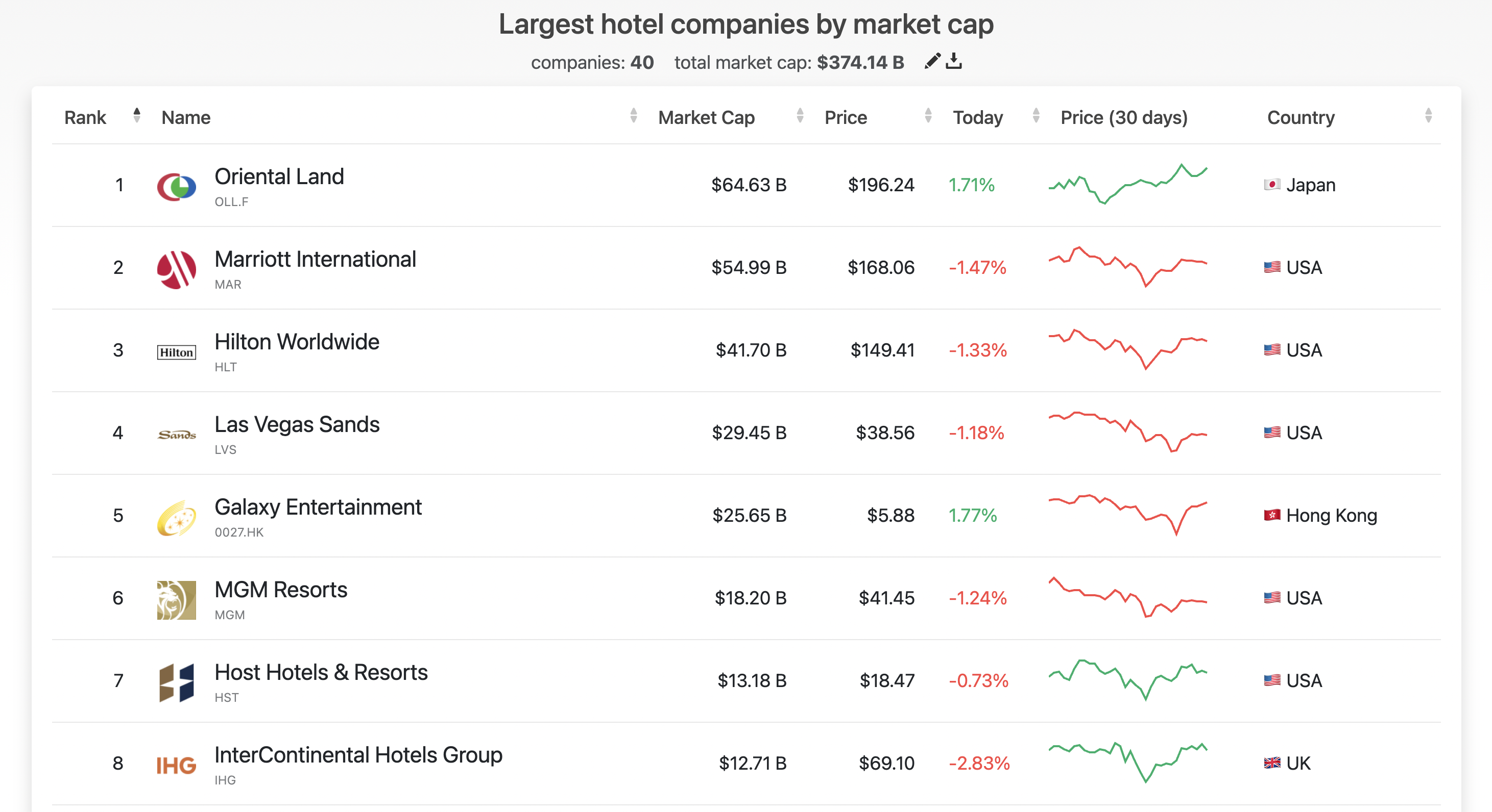 largest hotel companies