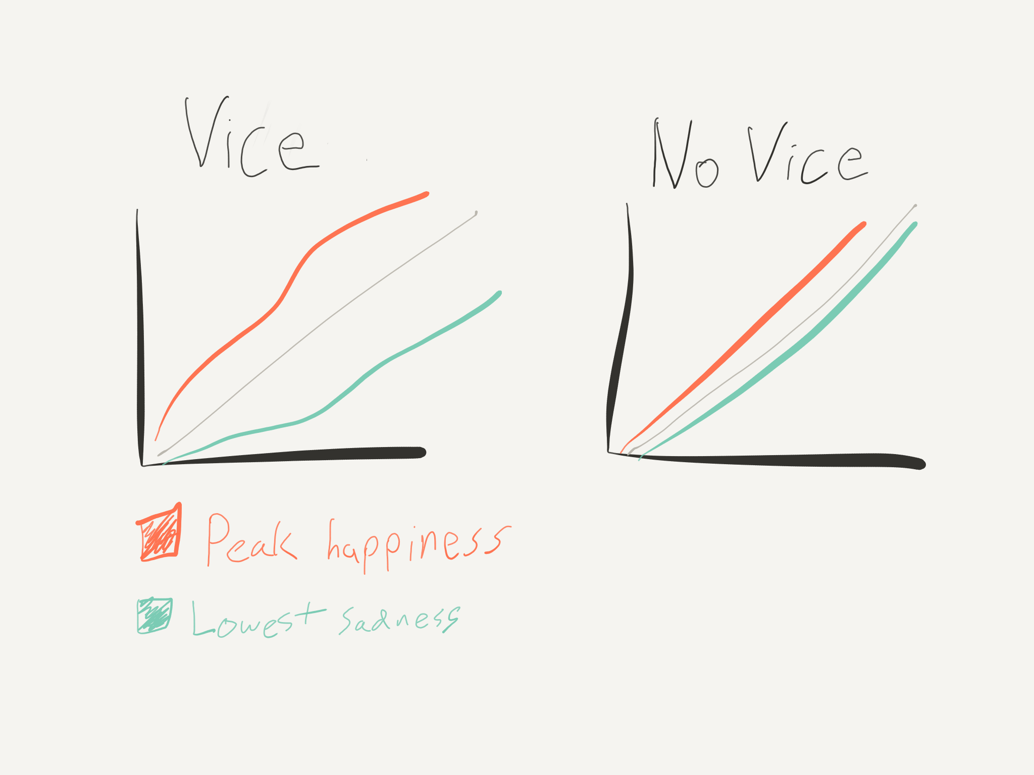 Vice vs no vice happiness