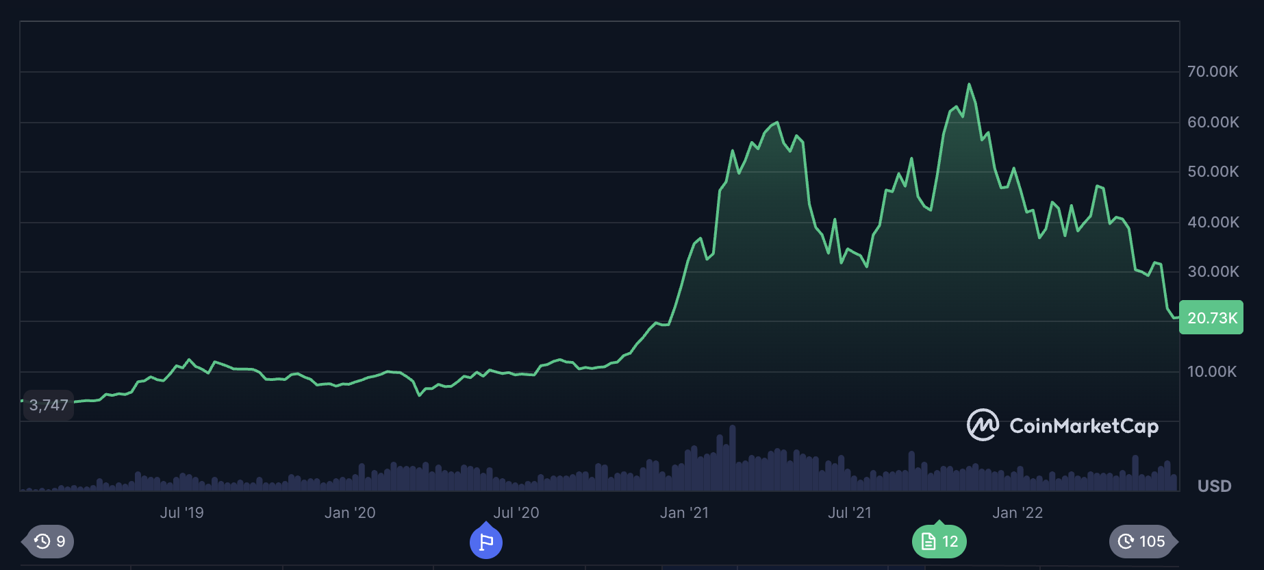 2021 price chart