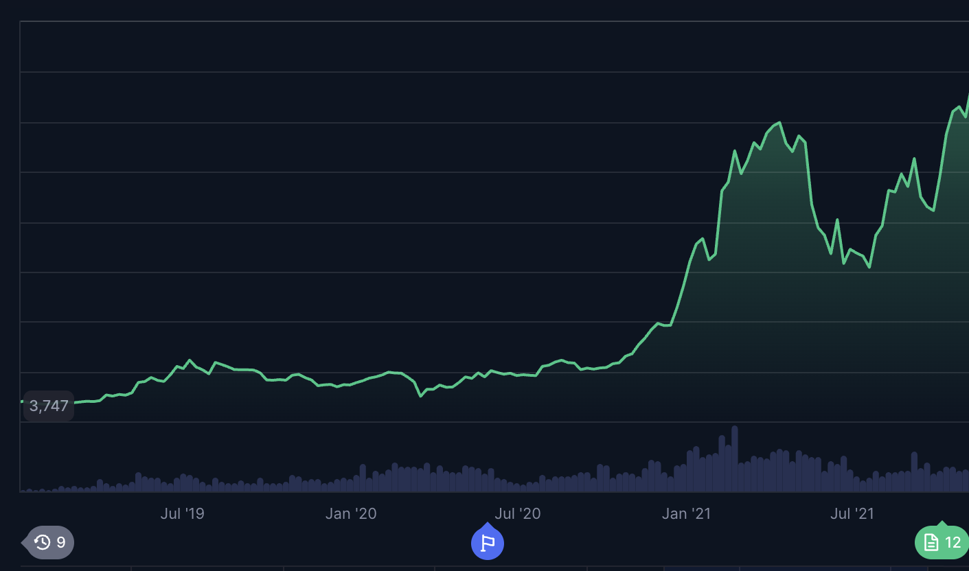 Pre-november 2021 price chart