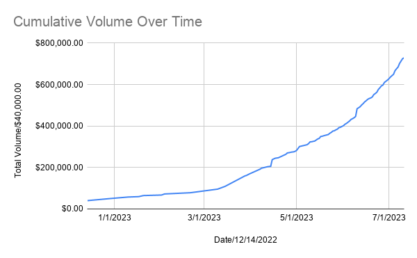 rapid growth in first few months